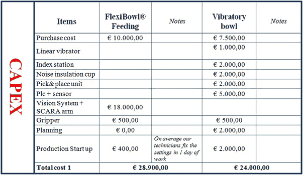 vibratory bowl feeders table cost