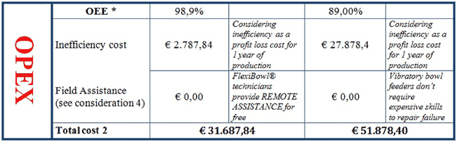 OPEX cost inefficency bowl feeders