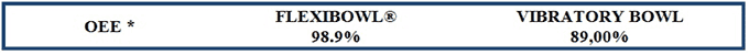 oee vibratory bowl chart