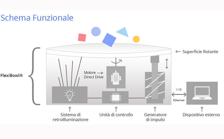 alimentazione_flessibile_di_componenti_schema