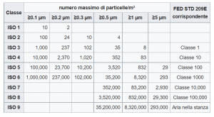 iso -14644-1 tabella